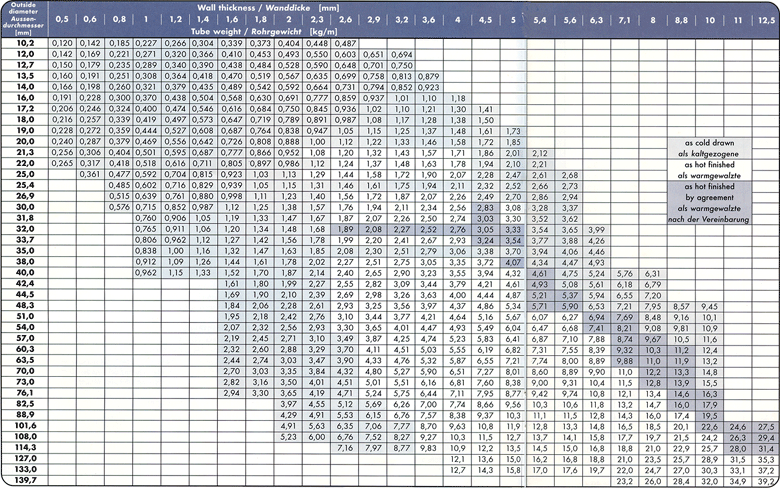 Pipe Schedules According To Asmeansi B3610m