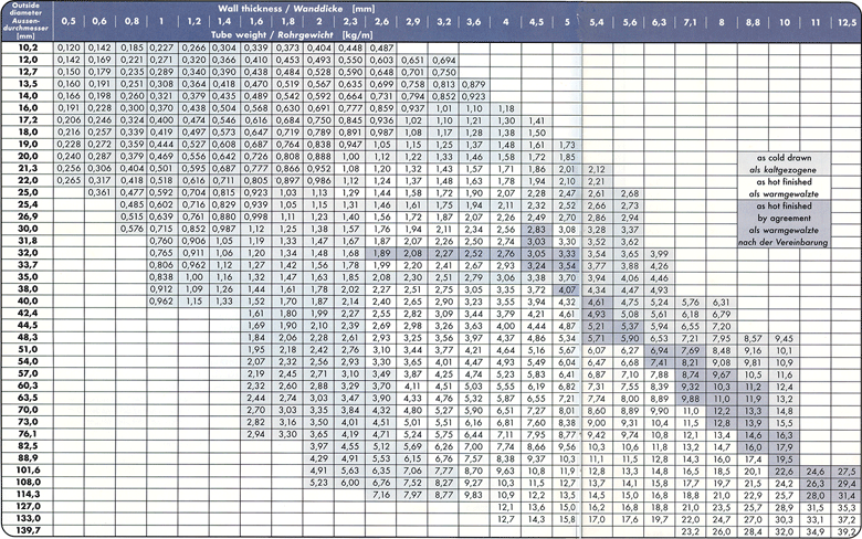 Asme Pipe Chart